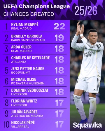 全球赛程-22次，姆巴佩是本赛季欧冠唯一创造20次以上机会的球员